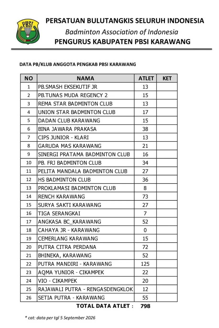 Data PB Klub Anggota Pengkab PBSI Karawang